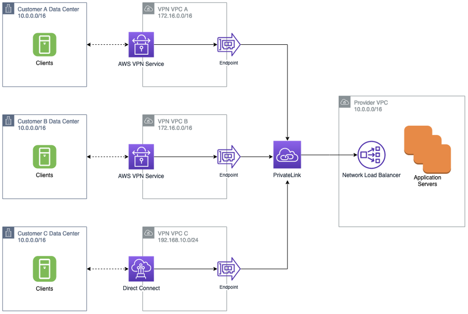 PrivateLink with on-premises connectivity via VPN and Direct Connect
