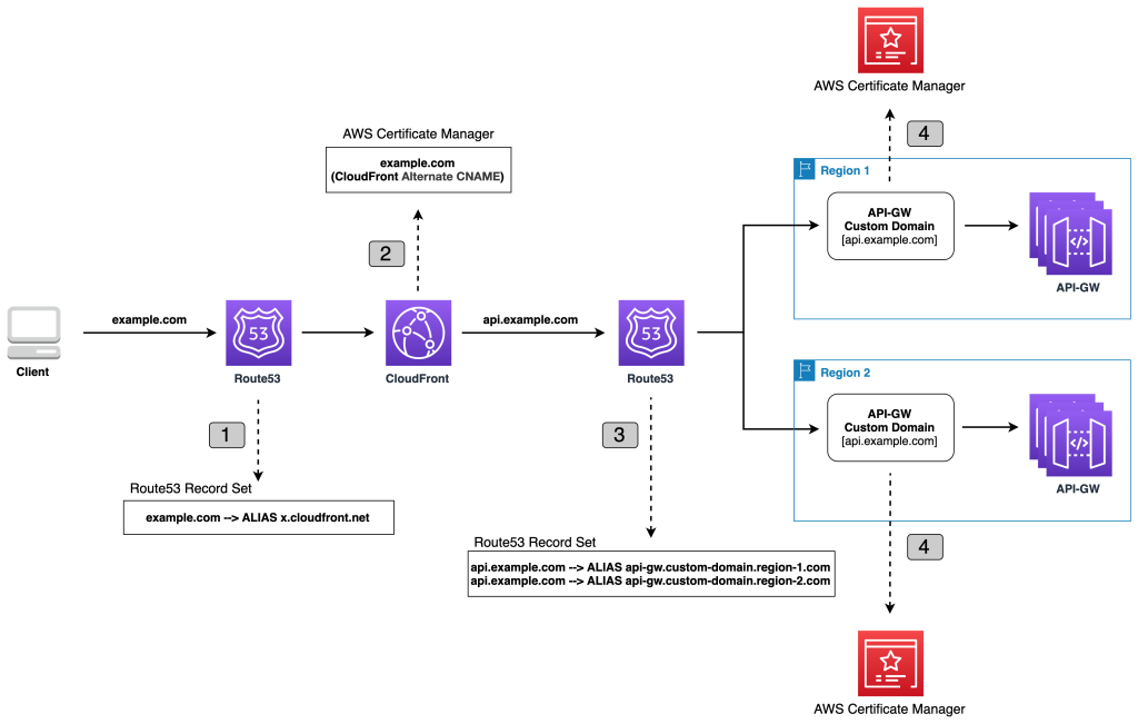 DNS resolution and request flow using custom domains