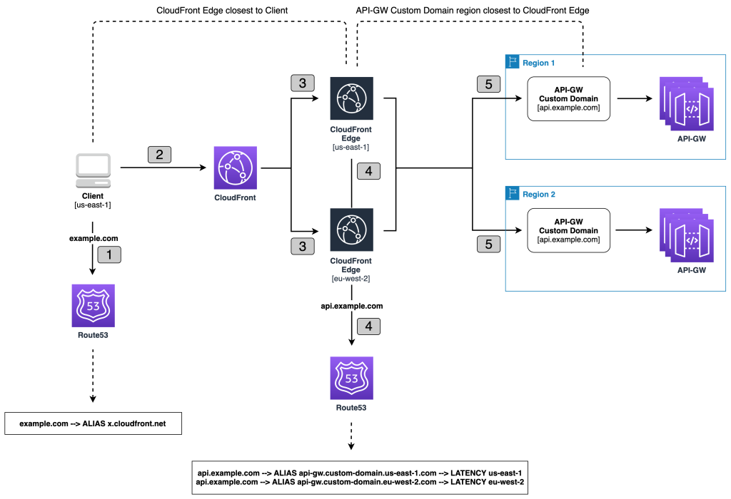 multi-region-active-active Latency Based Routing flow
