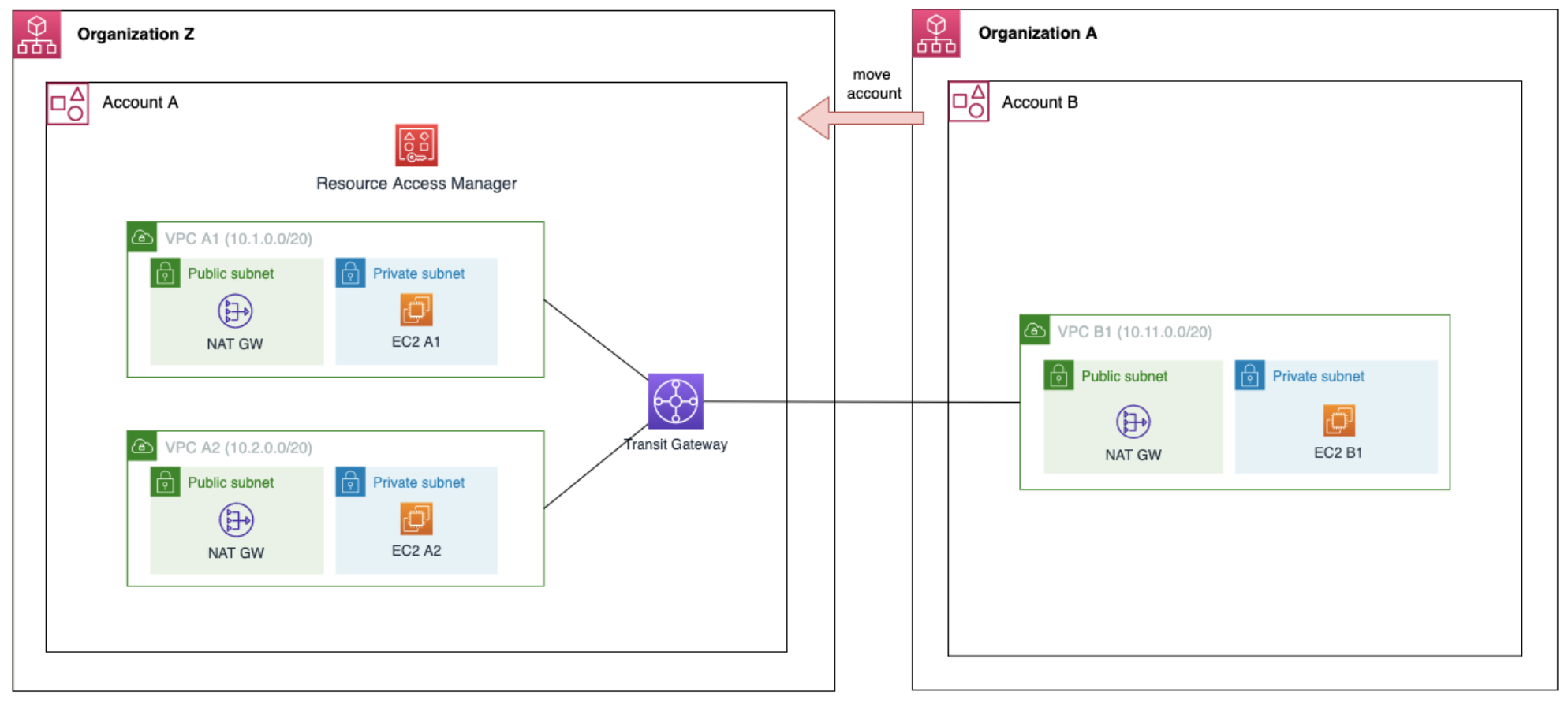 Transit Gateway connectivity when Account A moved to Organization Z