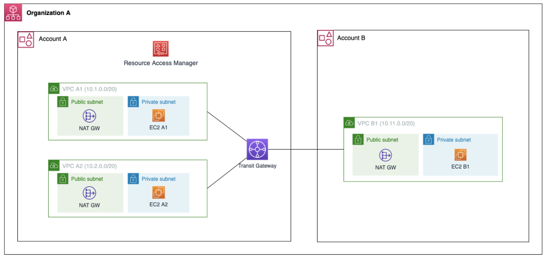 Transit Gateway between two accounts under the same Organization