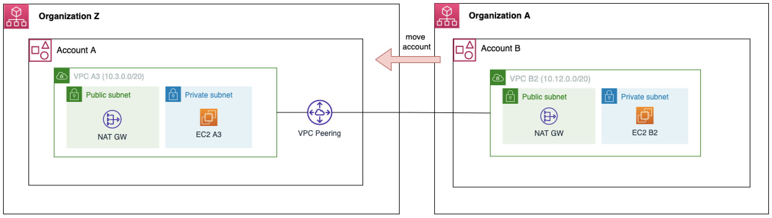 VPC Peering after Account A moved to Organization Z