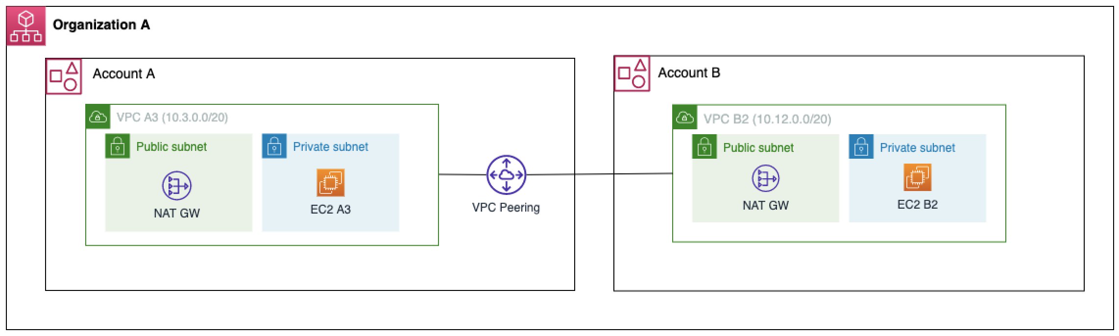VPC Peering between Account A and B under the same Organization A