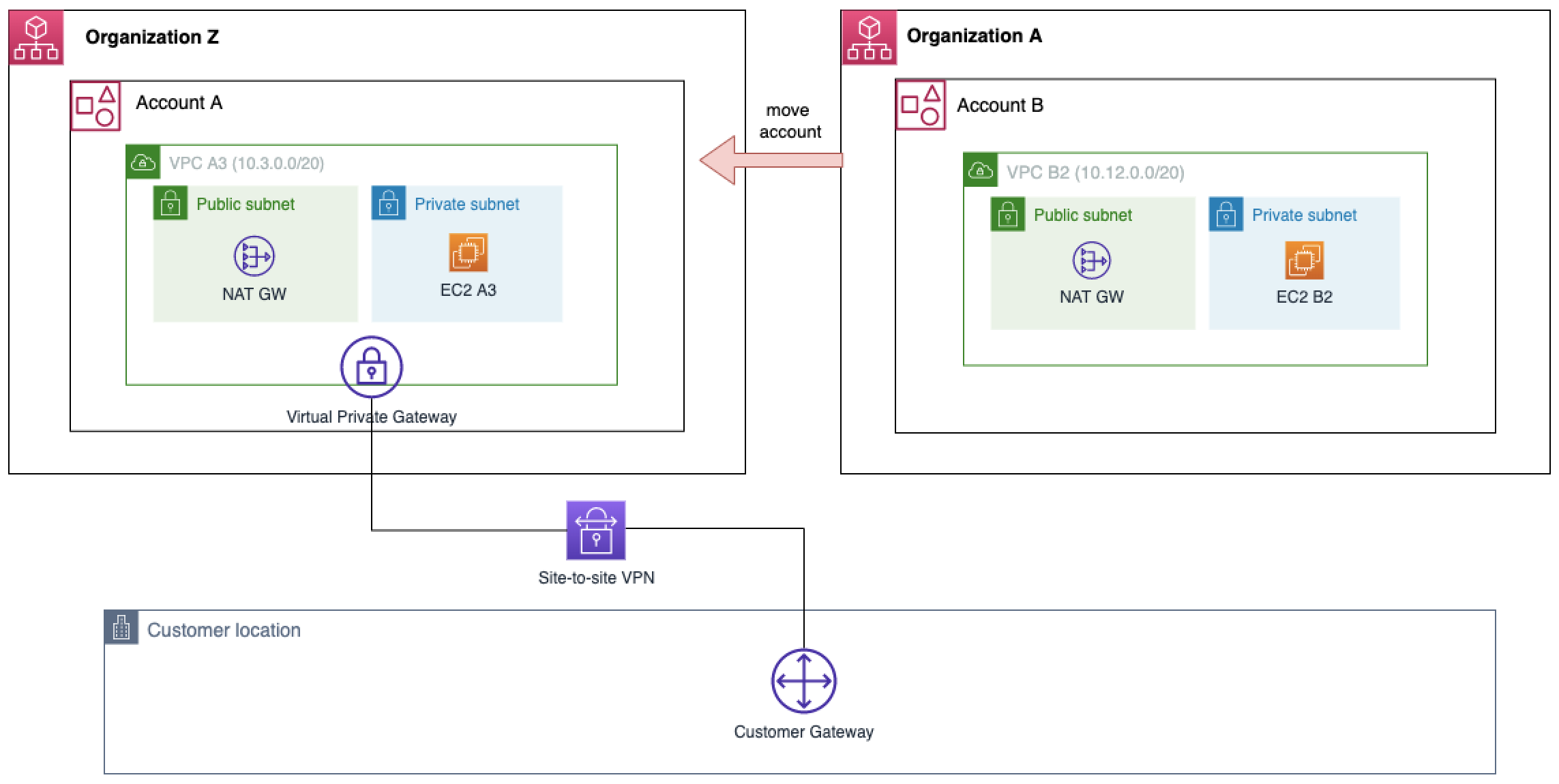 Site-to-site VPN when Account A moved to Organization Z