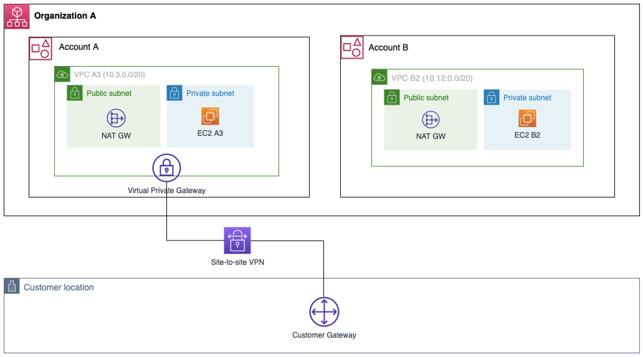 Hybrid connectivity using Site-to-Site VPN