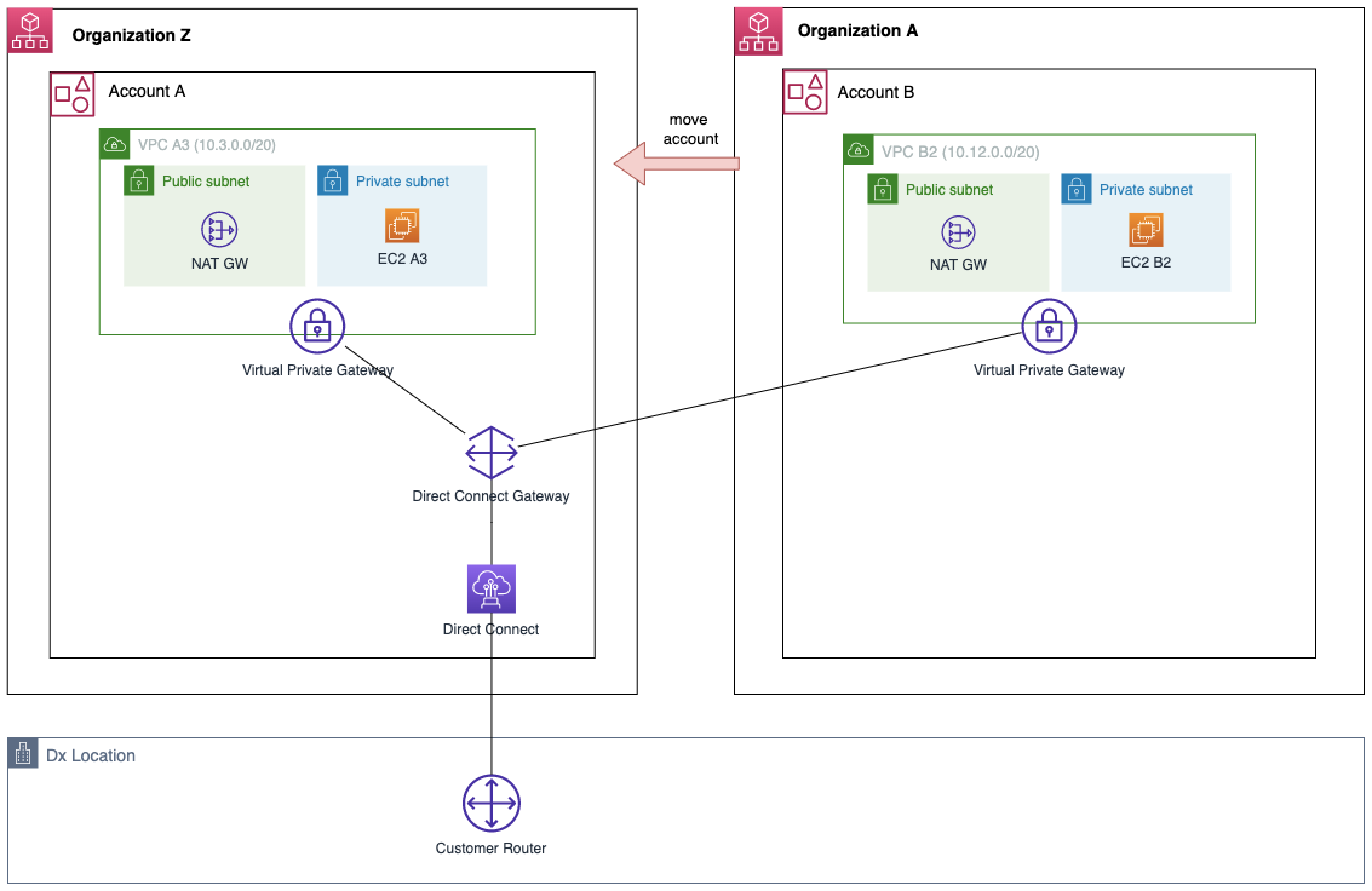Direct Connect connection when Account A moved to Organization Z