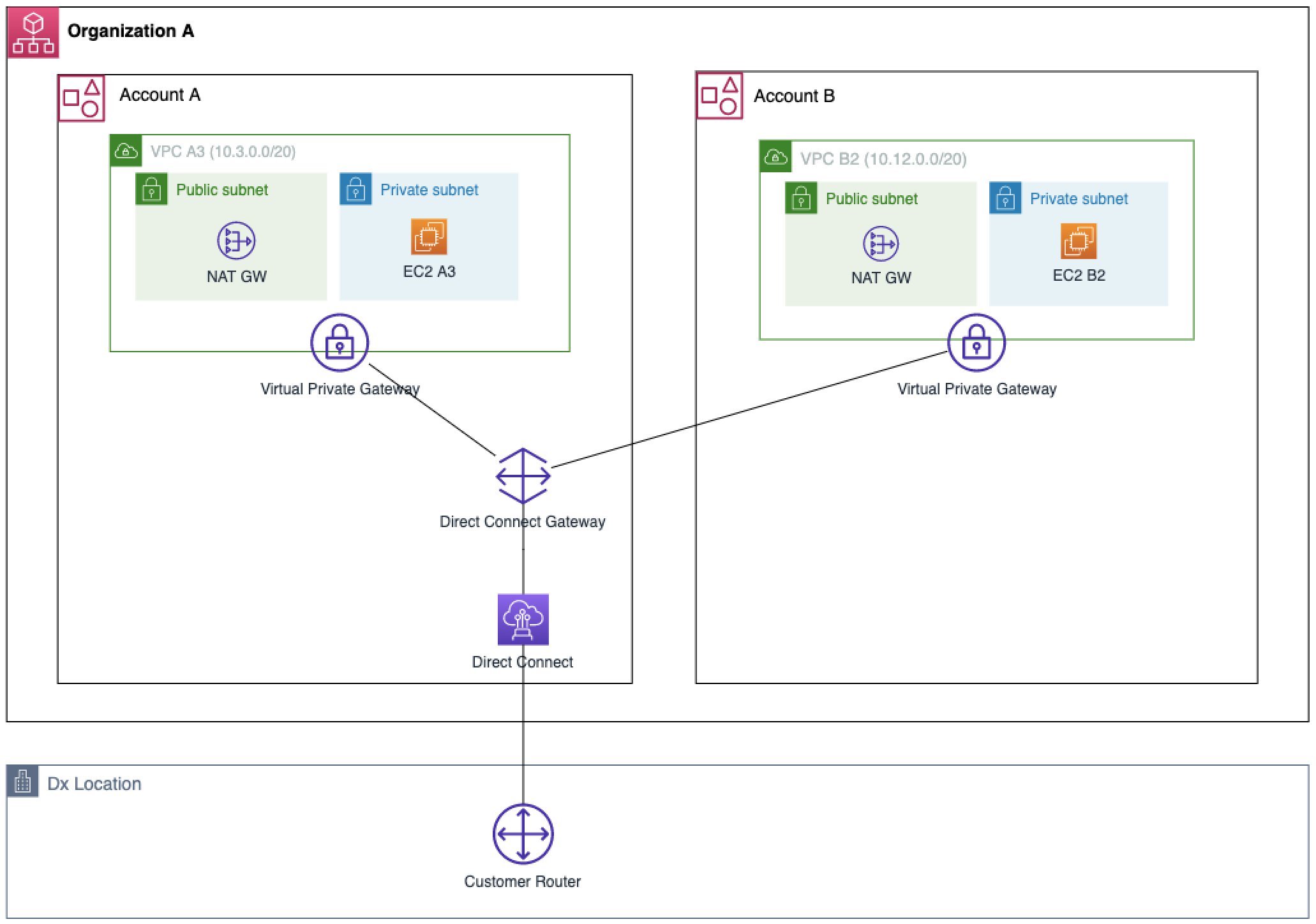Sharing Direct Connect between two accounts using Direct Connect Gateway