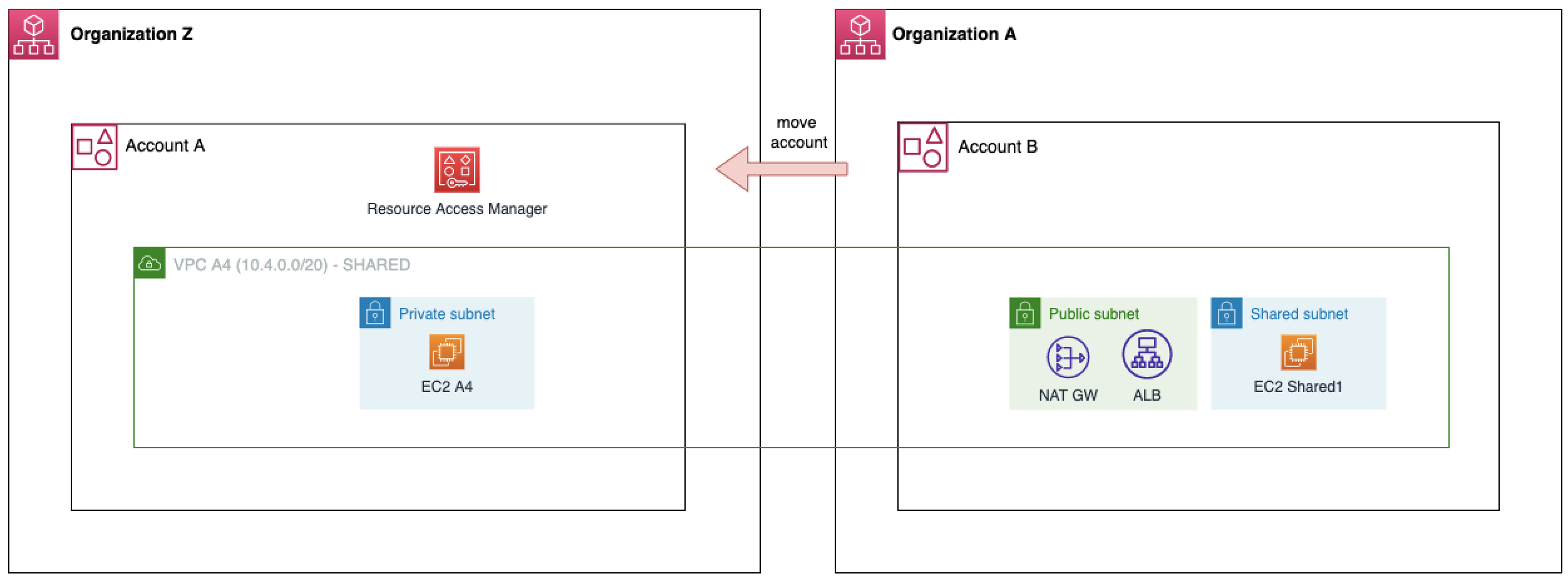 VPC Sharing when Account A moved to Organization Z
