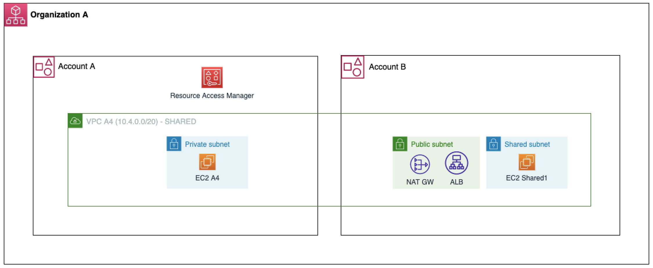 VPC Sharing between two accounts in the same Organization