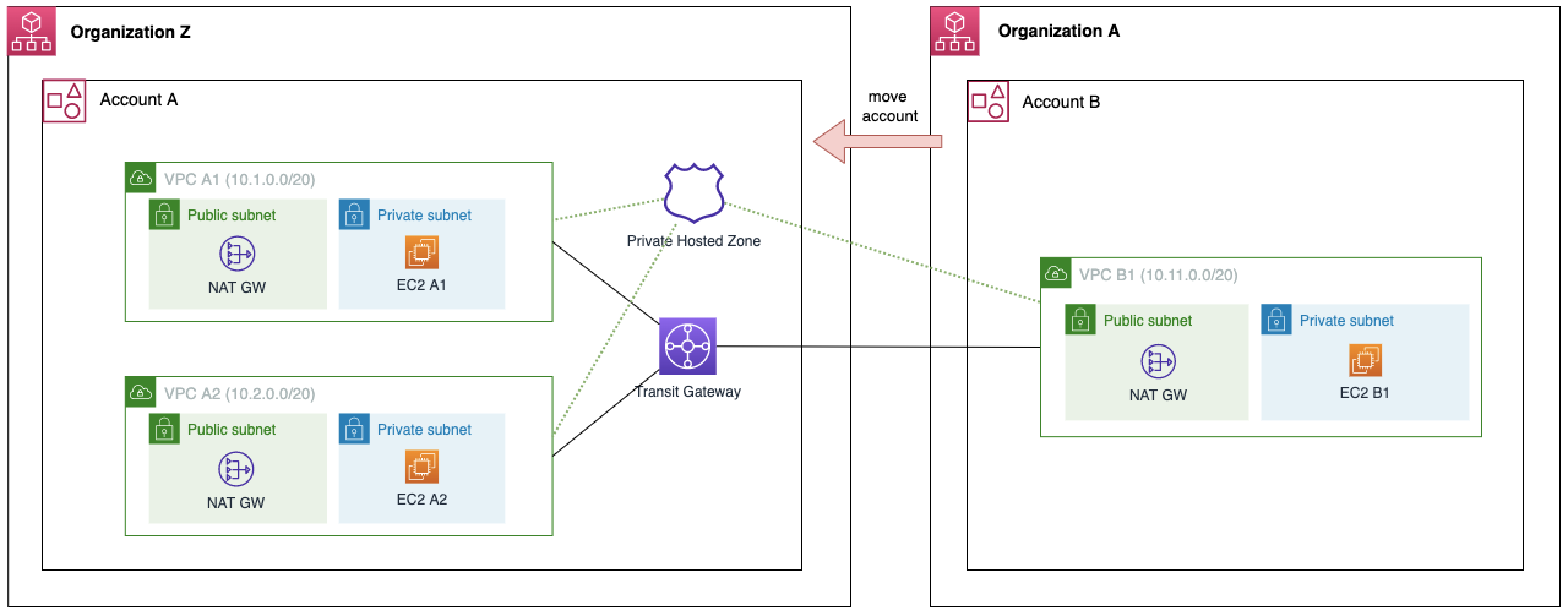 Private Hosted Zone sharing after Account A moved to Organization Z
