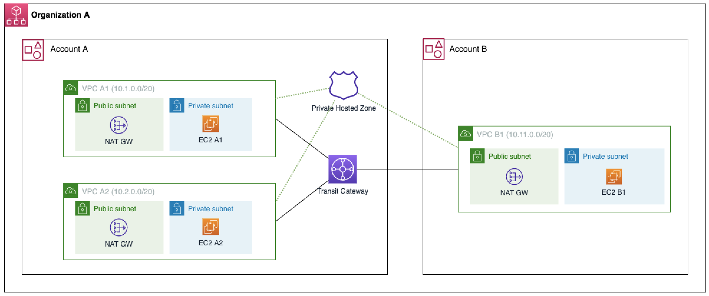 Sharing Private Hosted Zone between accounts in the same Organization