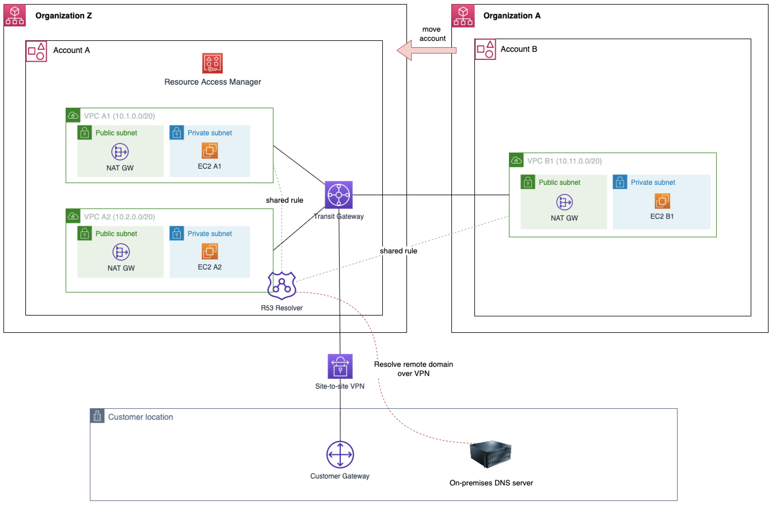 Route 53 resolver rule sharing when Account A moved to Organization Z