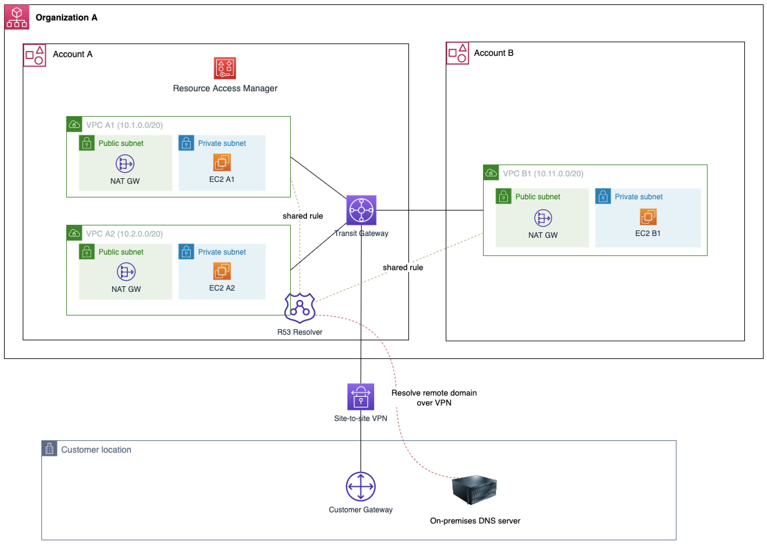Route 53 resolver for hybrid connectivity