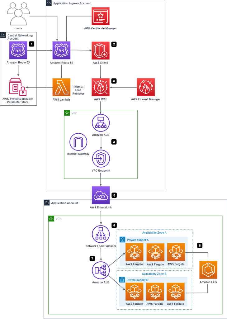 Internet-Facing Application Architecture in AWS