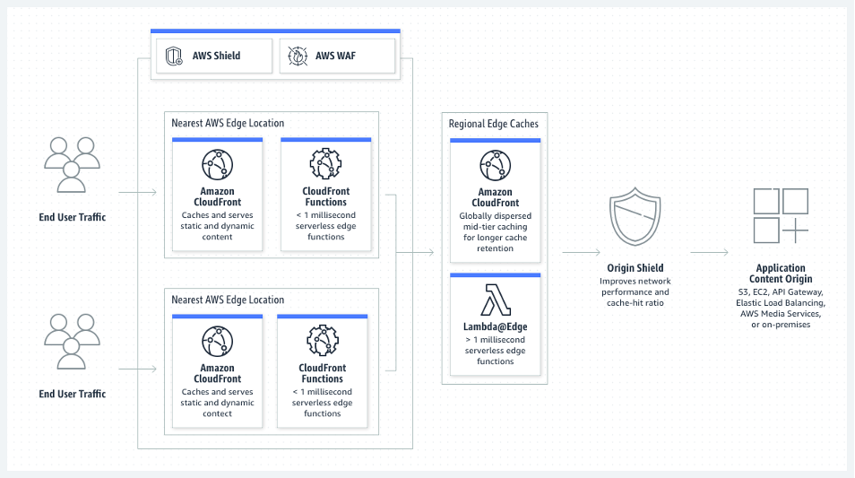 Figure 2: An example of CloudFront deployment