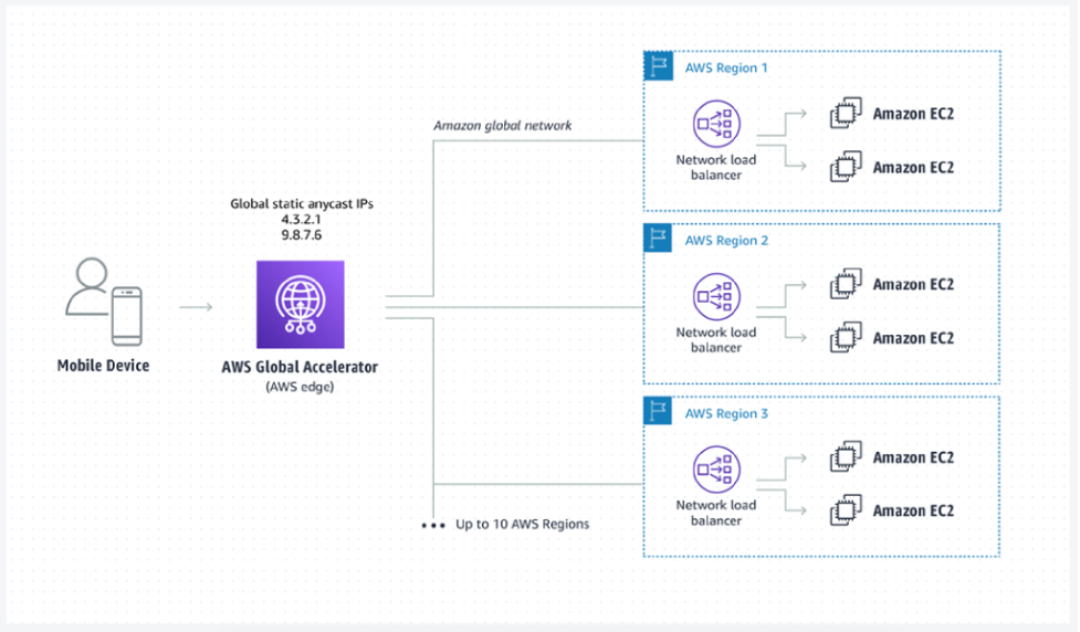 Figure 3: An example of Global Accelerator deployment
