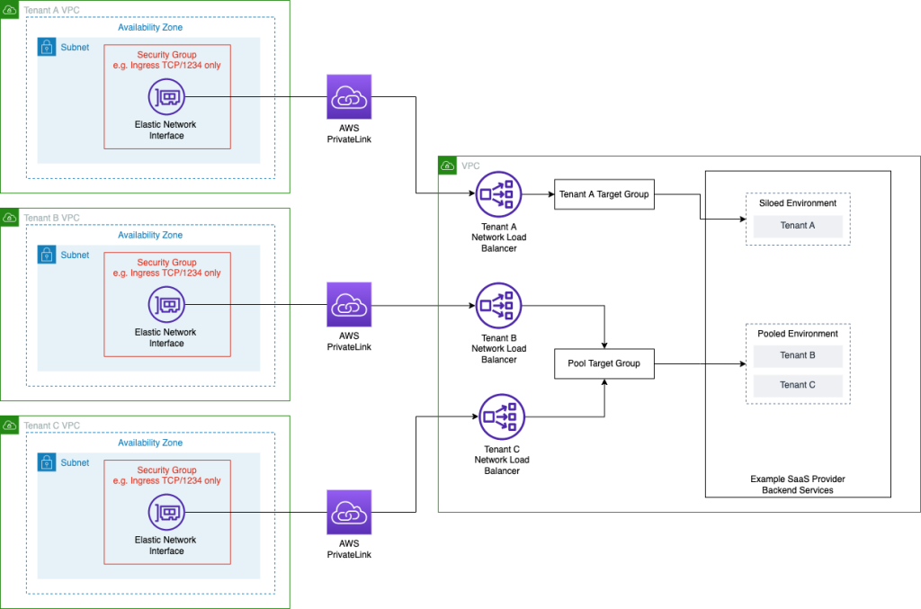 Siloed NLBs for Tenant Identification