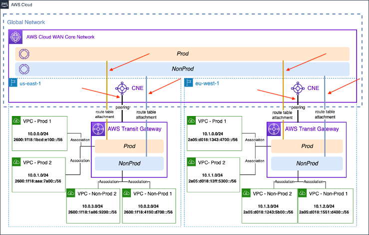 Network architecture (final state)