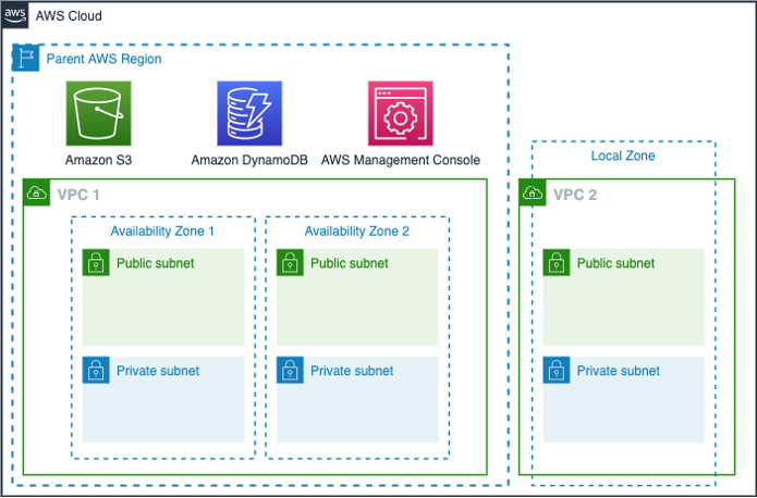 VPC with subnets only in either an AWS Region or AWS Local Zone