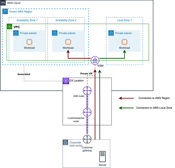 Private VIF to connect on-premises locations and Amazon VPC via AWS Direct Connect