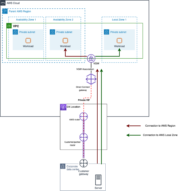 Private VIF to connect on-premises locations and Amazon VPC via AWS Direct Connect gateway and AWS Direct Connect