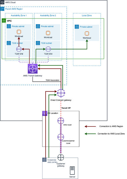Transit VIF to connect on-premises locations and AWS Transit Gateway via AWS Direct Connect 