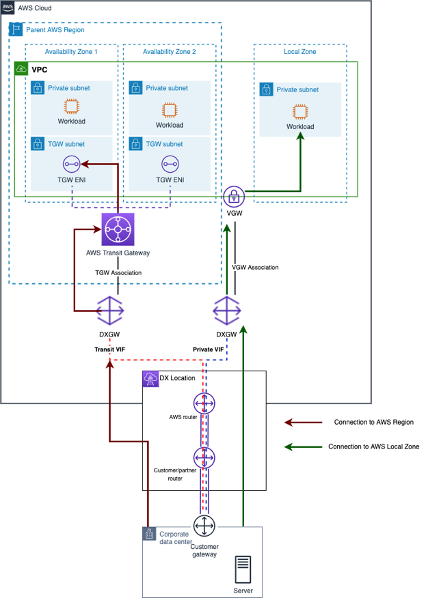 Transit VIF connecting on-premises locations to AWS Transit Gateway, and Private VIF connecting to subnets in Local Zone 