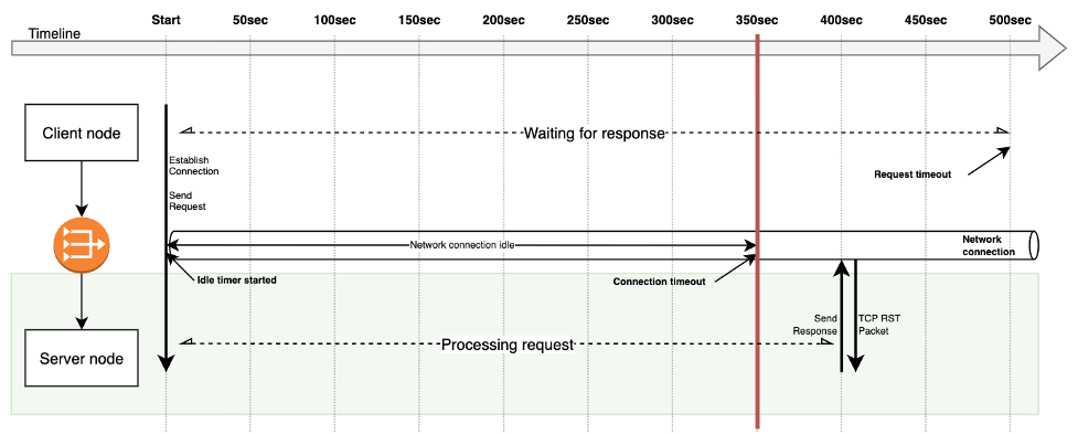 Network connection is terminated after 350 seconds. Response cannot be transmitted