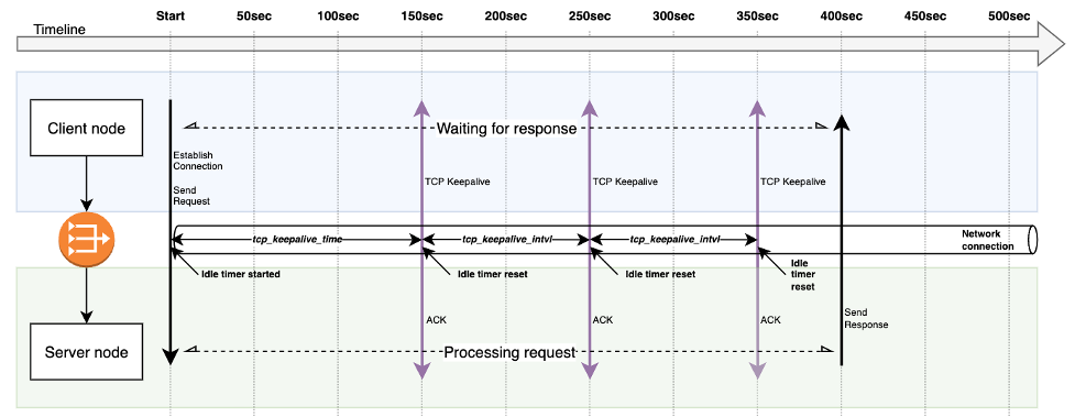 TCP Keepalive prevents connection from being terminated due to idle timeout.&nbsp; Response is successfully transmitted after 400 seconds