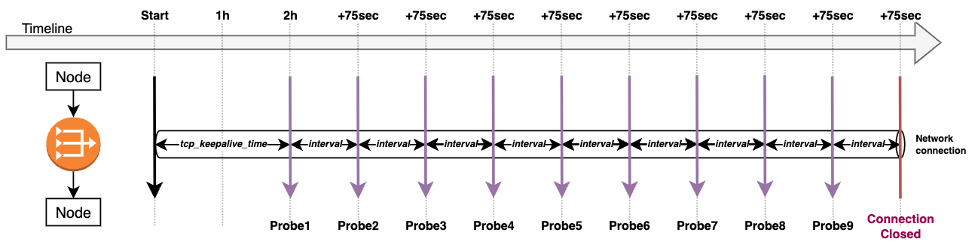 The TCP Keepalive configuration parameters and workflow