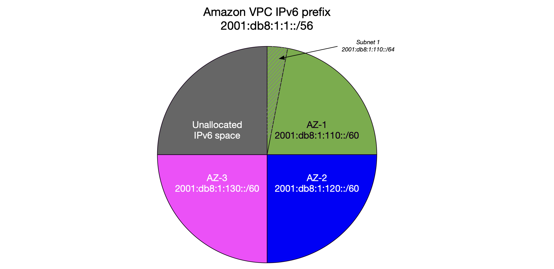 Figure-3: An example of IPv6 allocation at a VPC level