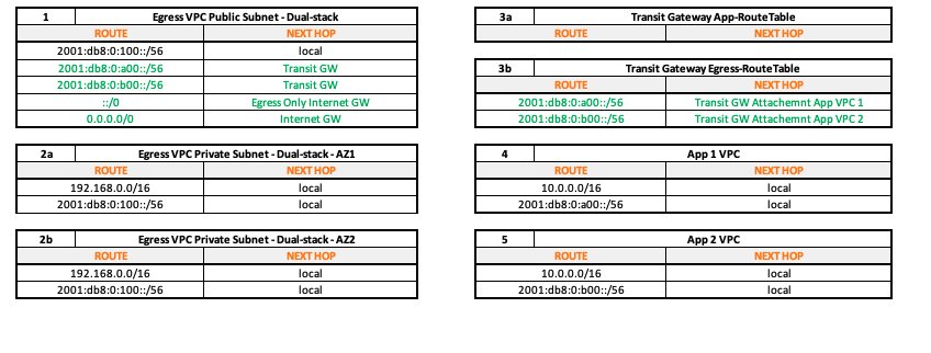 Route Tables for Baseline Architecture of Blog on Centralizing outbound Internet traffic for dual stack IPv4 and IPv6 VPCs