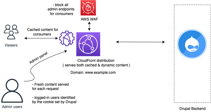 Same domain name for admin users and viewers of content