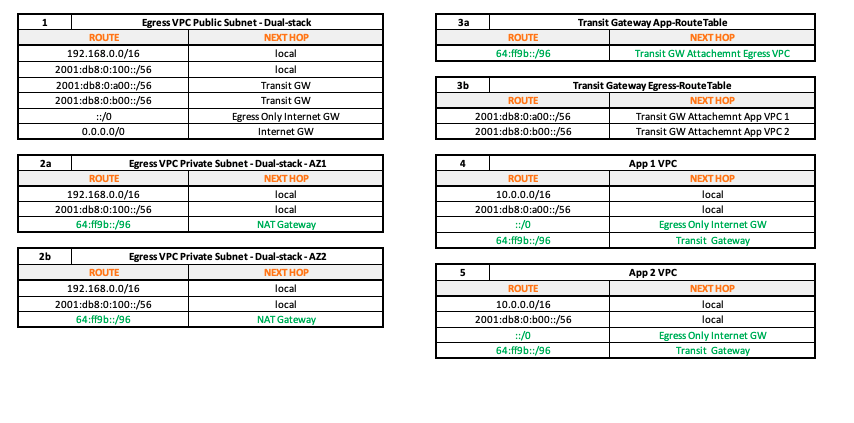 Route Tables for Centralized IPv4 Egress with Outbound-only Decentralized IPv6 Egress