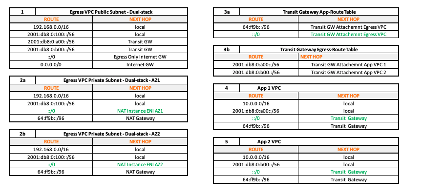 Route Tables for Centralized NAT64 and NAT66 Egress using NAT Gateways and NAT66 Instances