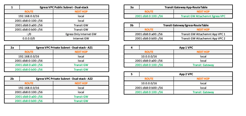 Route Tables for Centralized IPv4 and IPv6 Egress using Proxy Instances and NLB
