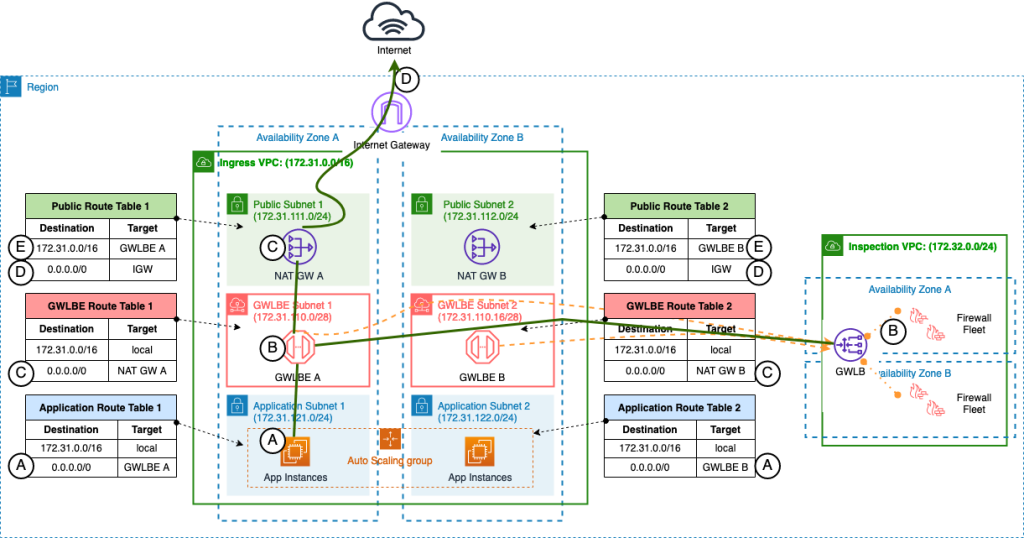 Figure 2: Internet Egress Traffic Inspection – Distributed Architecture