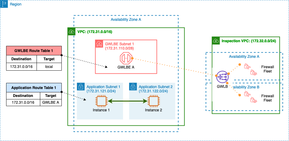 Figure 3: Internet Subnet Traffic Inspection – Same AZ