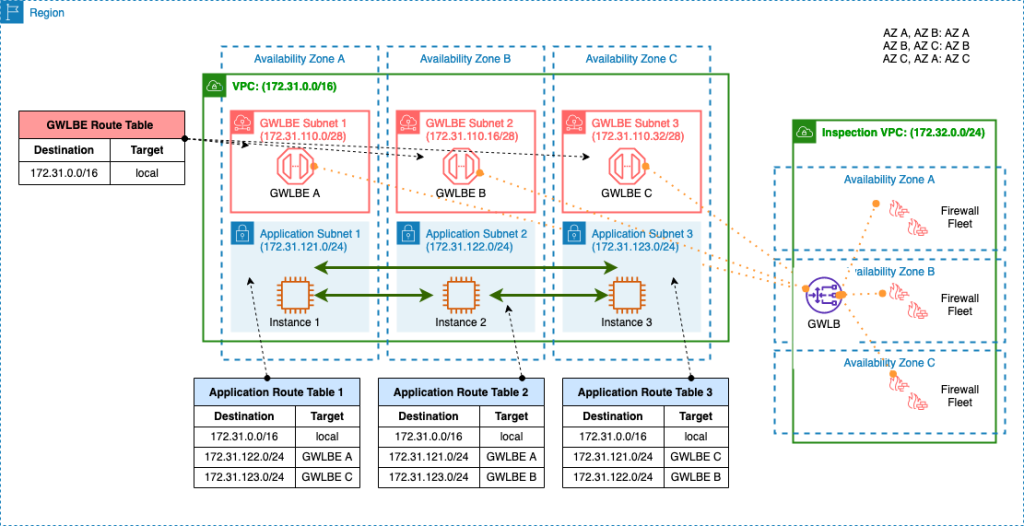 Figure 4: Internet Subnet Traffic Inspection – Same AZ