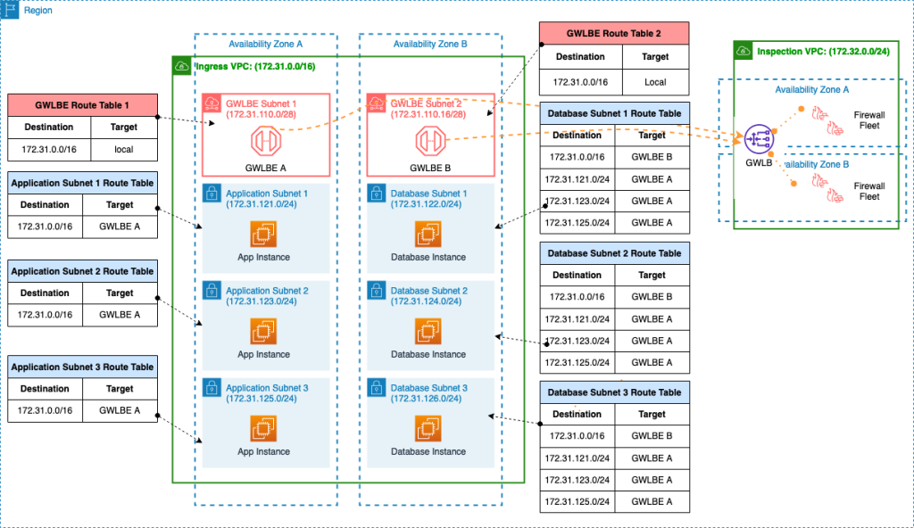 Figure 5: VPC Sharing - Inter-subnet inspection with three subnets per-AZ