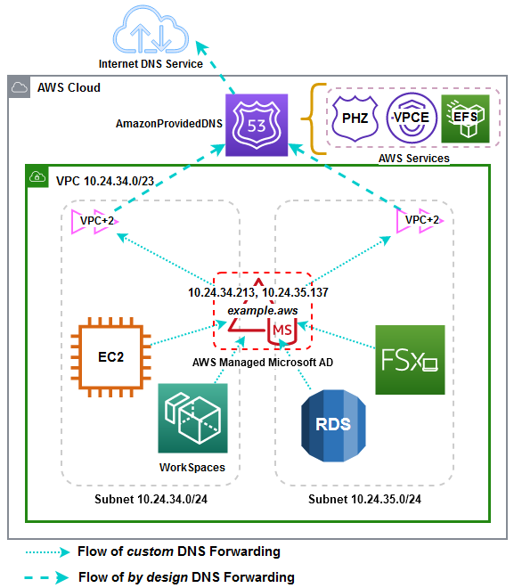 Figure 10: Showing DNS resolution concentrated on the AWS Managed AD