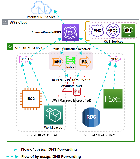 Figure 4: Showing the proposed solution where DNS resolution goes through the AmzonProvidedDNS and is complimented by R53 Resolver Endpoints.