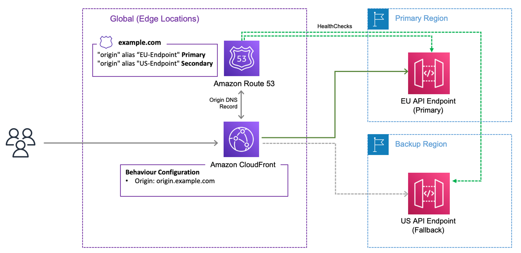 Figure 2. This diagram illustrates how Route 53 DNS failover could be used with CloudFront (healthy primary)