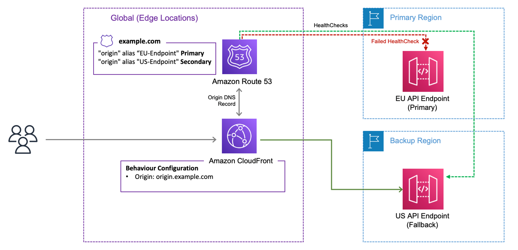 Figure 3. This diagram illustrates how Route 53 DNS failover could be used with CloudFront (primary unhealthy)