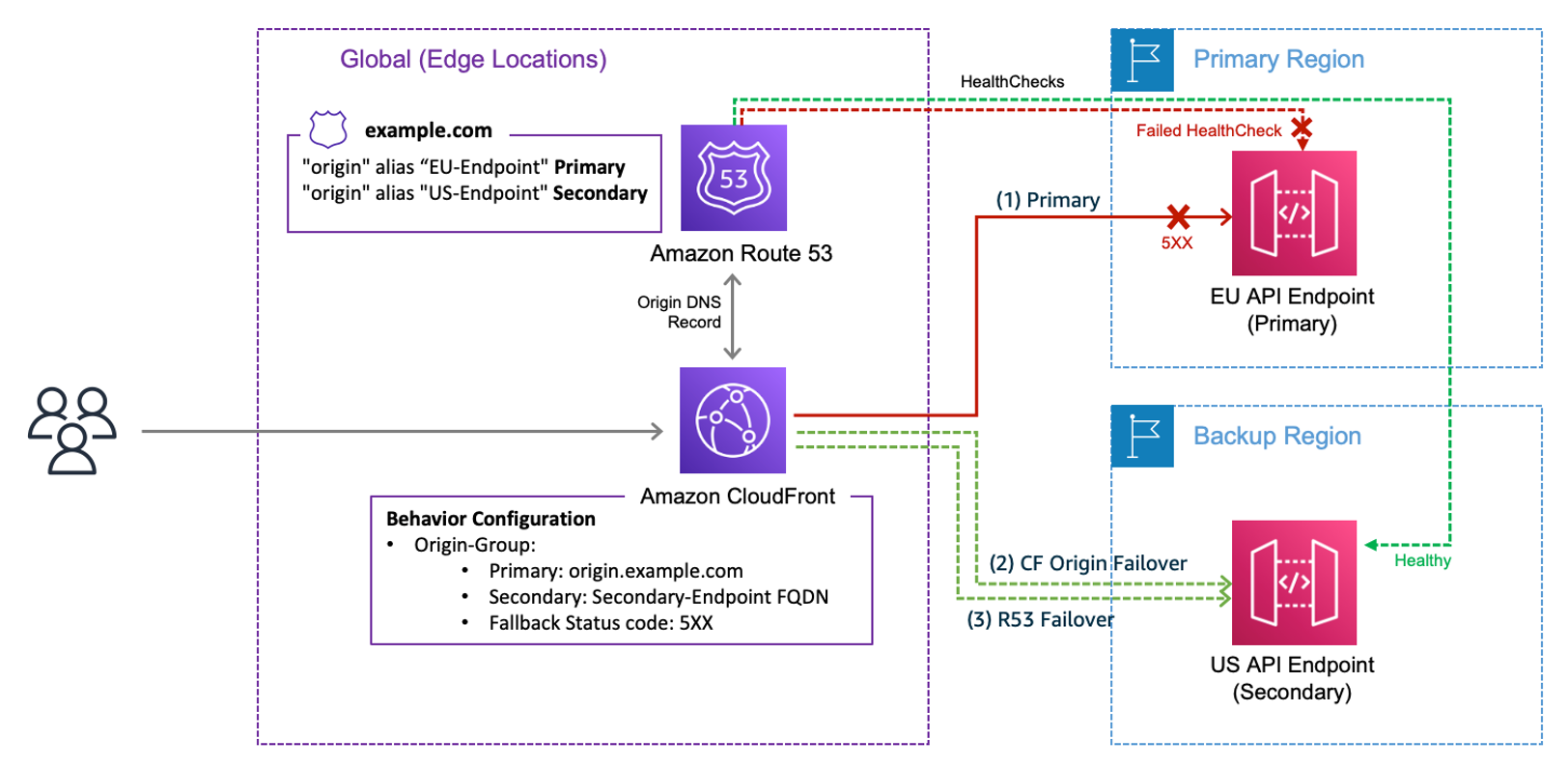 Figure 4. This diagram illustrates how CloudFront origin failover and Route 53 failover work together.