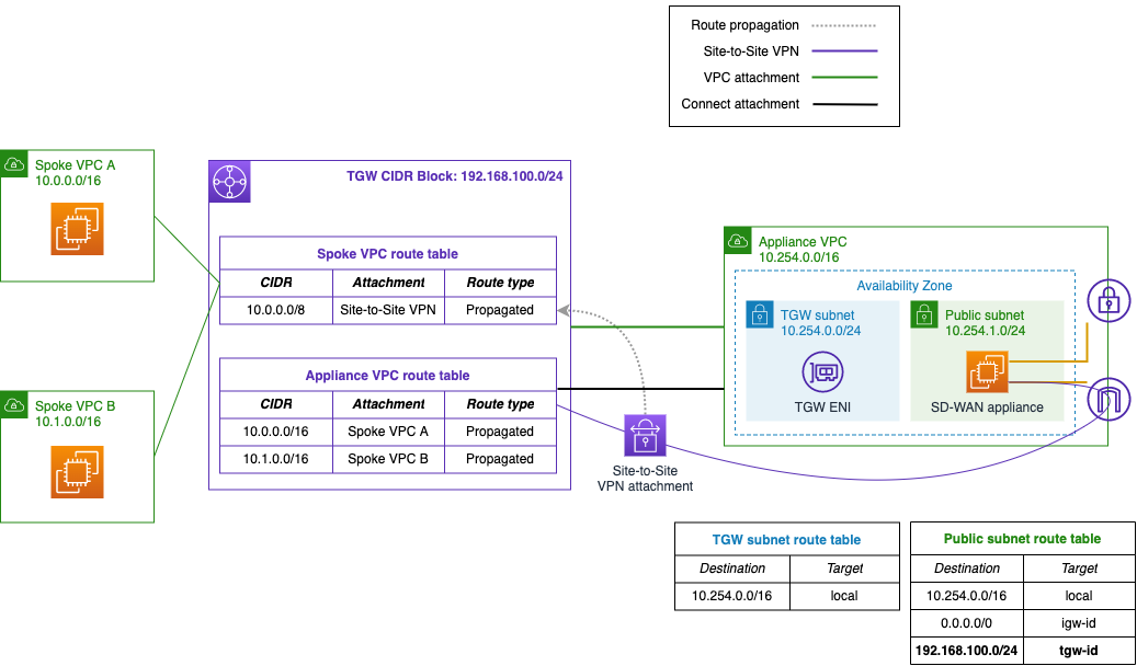 Figure 2. Attaching the appliance VPC and adding a Connect attachment