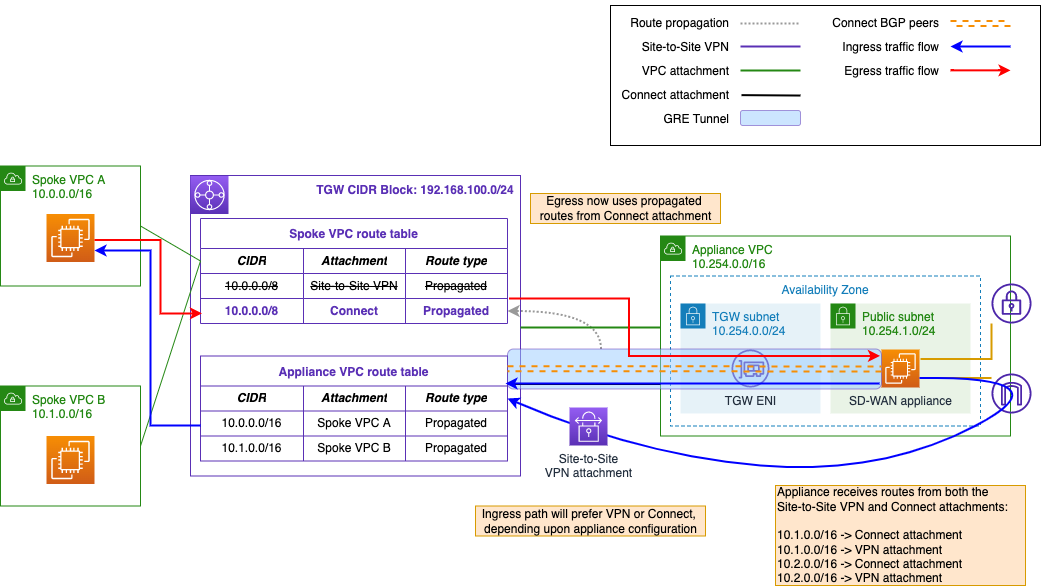 Figure 3. Asymmetric routing between the appliance and Transit Gateway