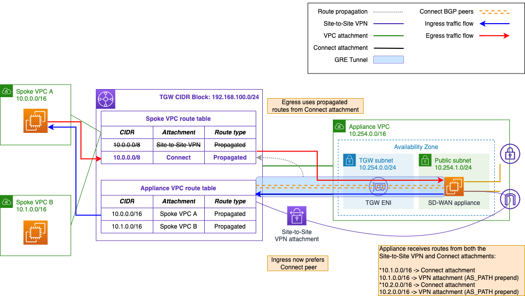 Figure 4. Traffic flow after manipulating BGP attributes