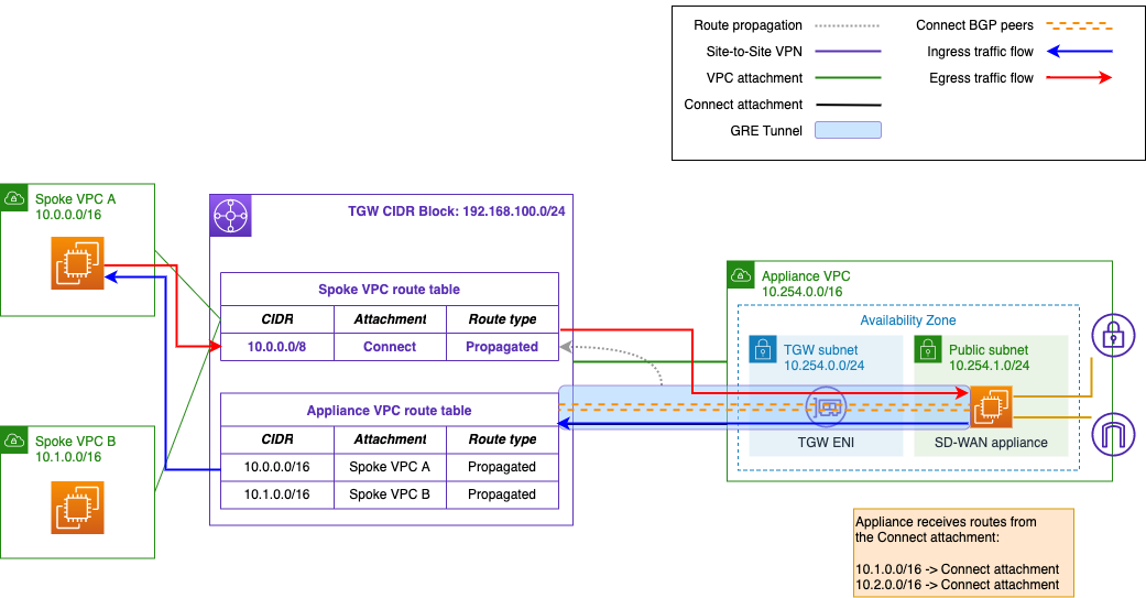 Figure 5. Migration from VPN completed