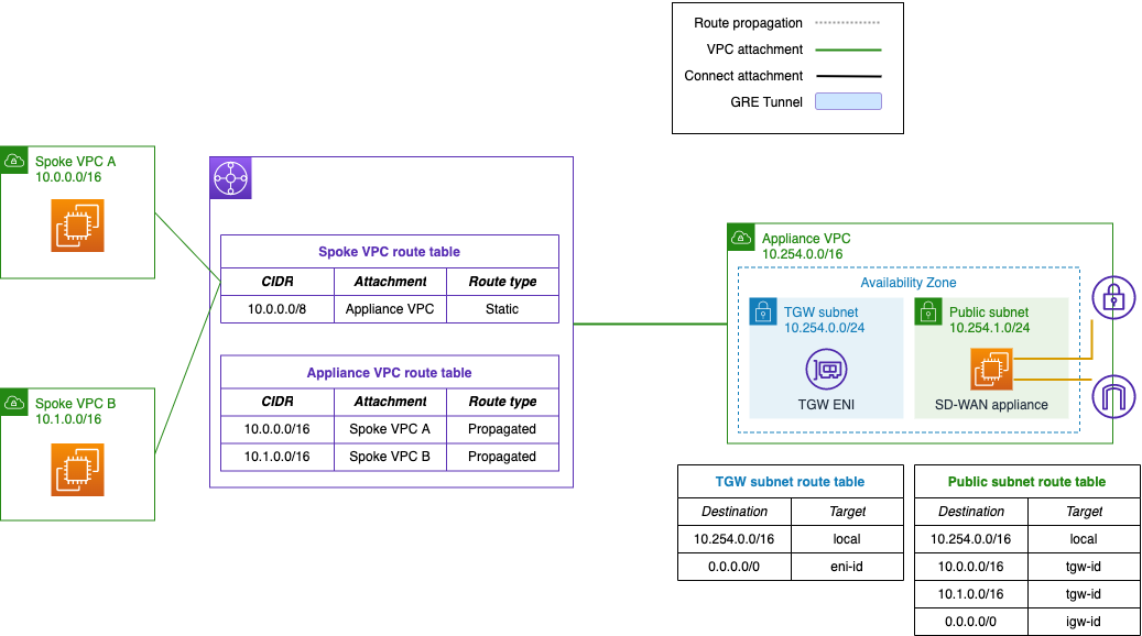 Figure 6. Example SD-WAN integration with VPC attachment